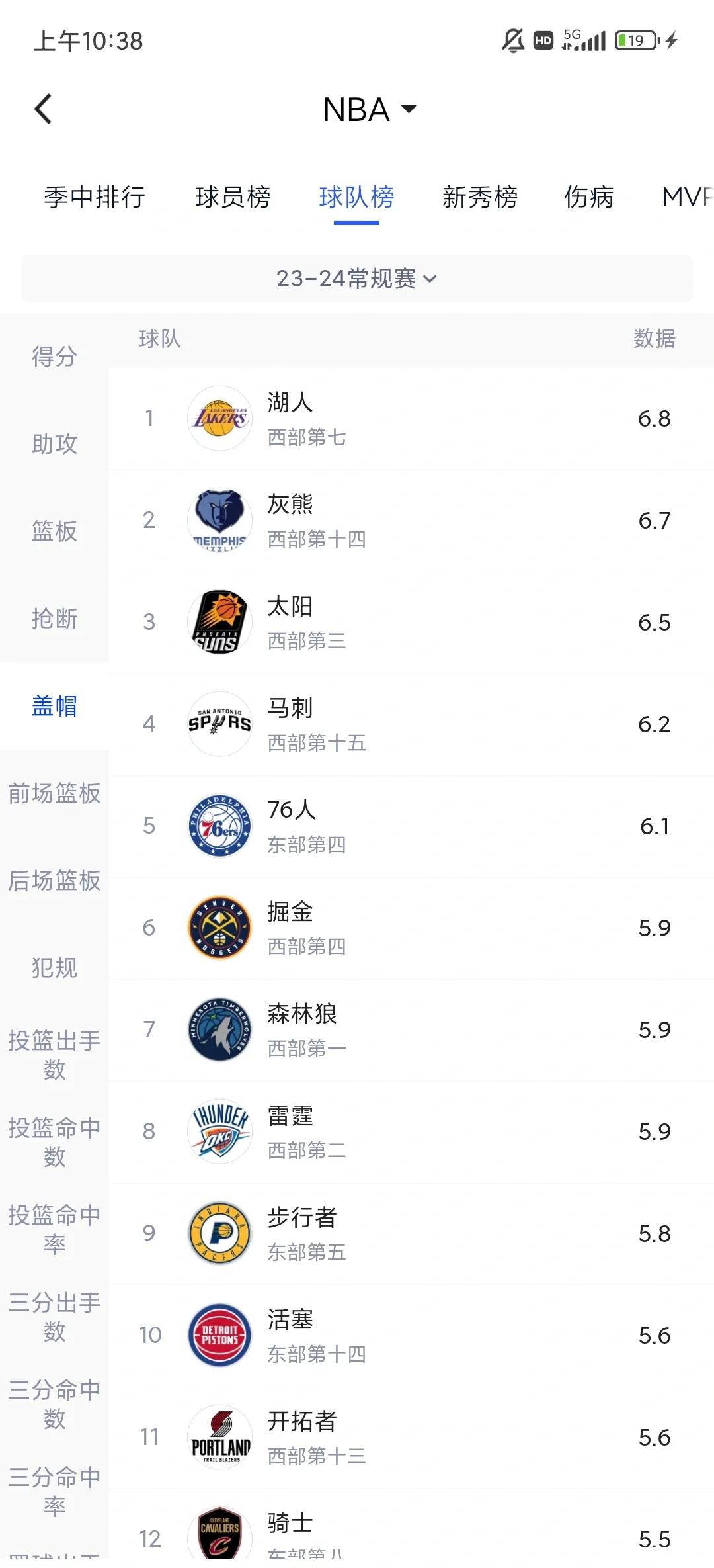 76人险胜三连败，湖人关键表现点燃全场！